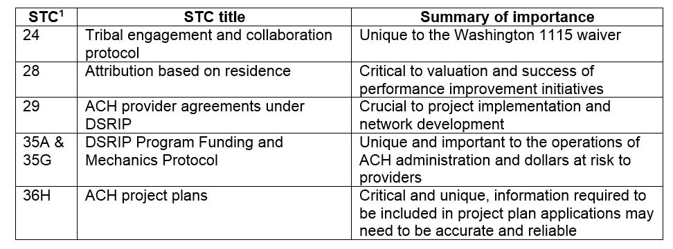 STC Terms to Monitor