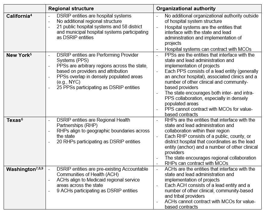 Regional Structure Table