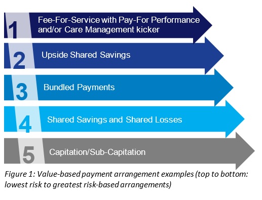 Value Based Payment Arrangement