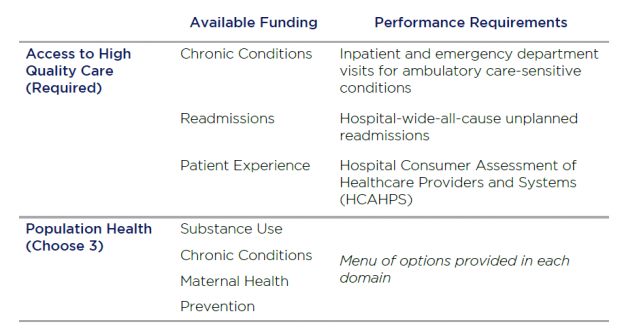 CMS CHART Model Fact Sheet: Community Transformation Track | COPE ...